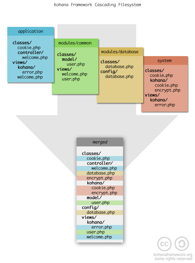 Cascading Filesystem Infographic